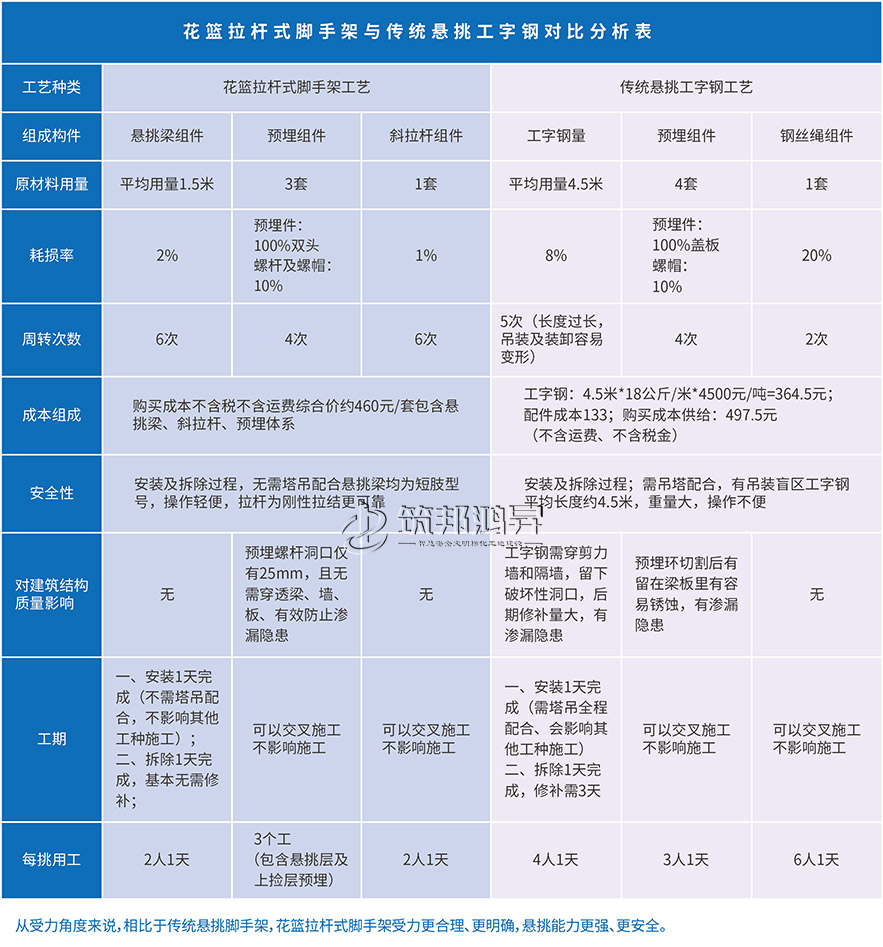 新型花籃懸挑架優(yōu)勢(shì)圖 新型花籃懸挑架優(yōu)勢(shì)圖